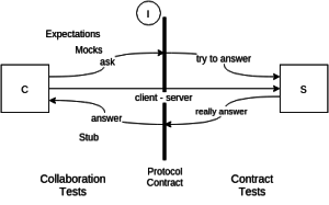 contract tests