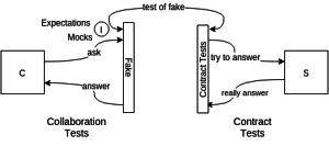 fake contract tests